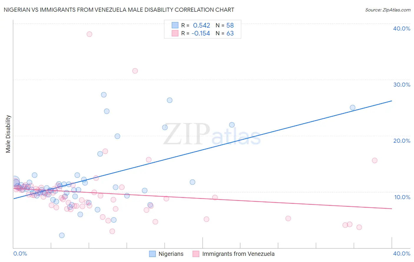 Nigerian vs Immigrants from Venezuela Male Disability