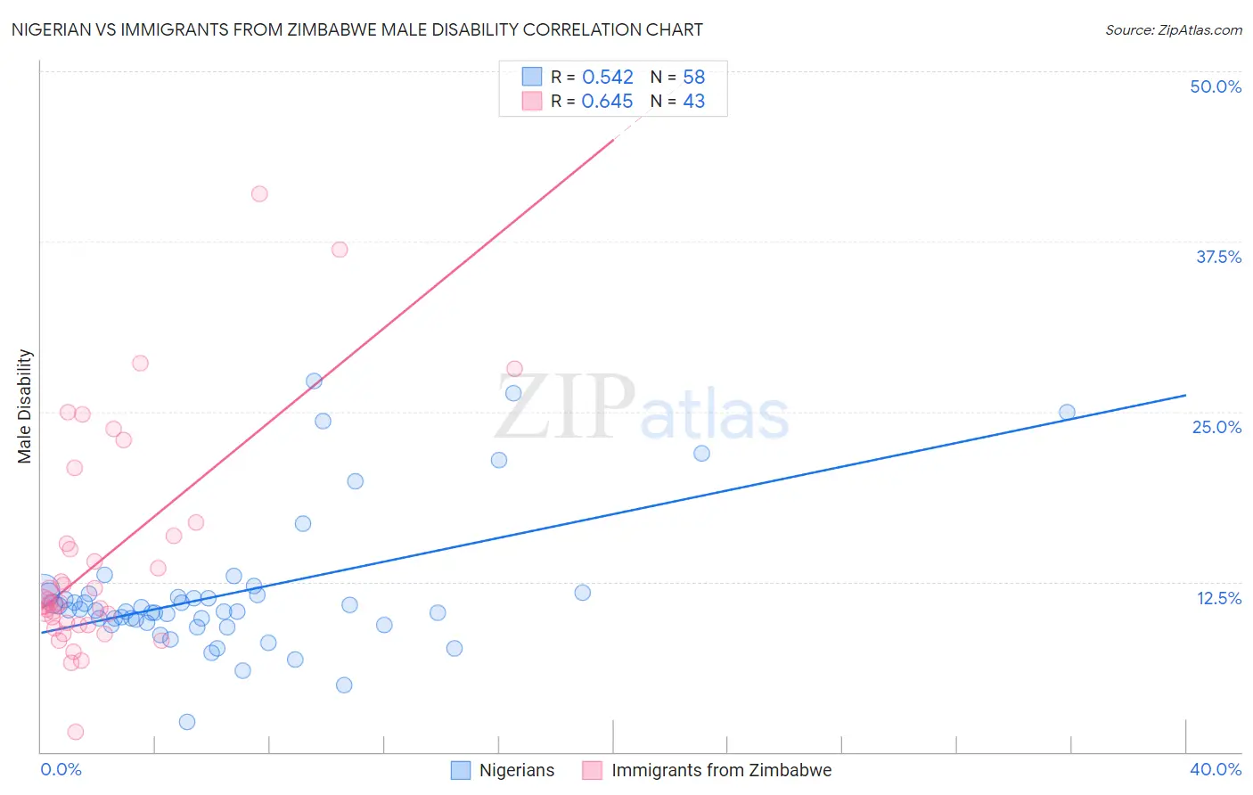 Nigerian vs Immigrants from Zimbabwe Male Disability