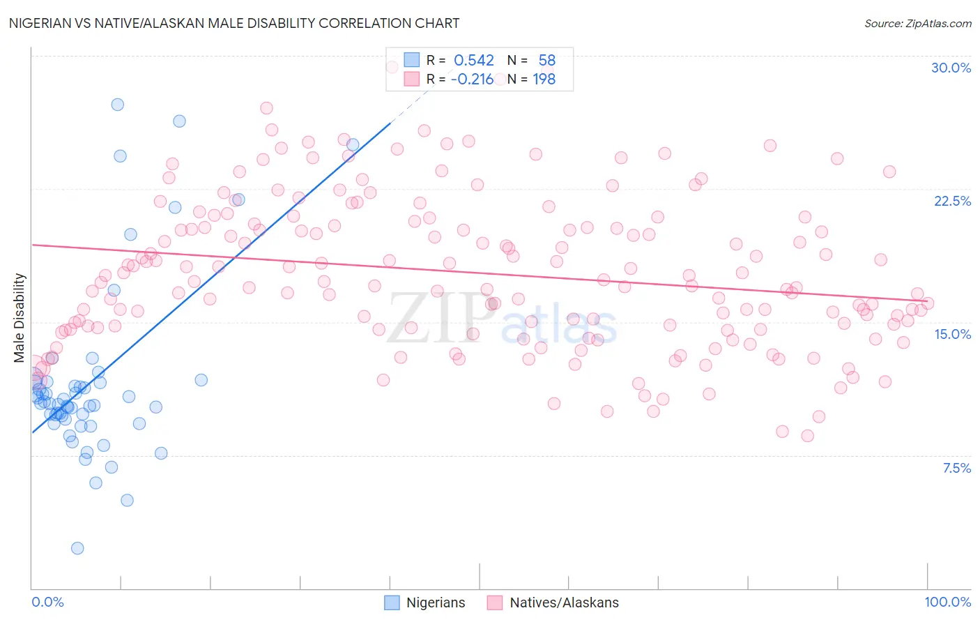 Nigerian vs Native/Alaskan Male Disability
