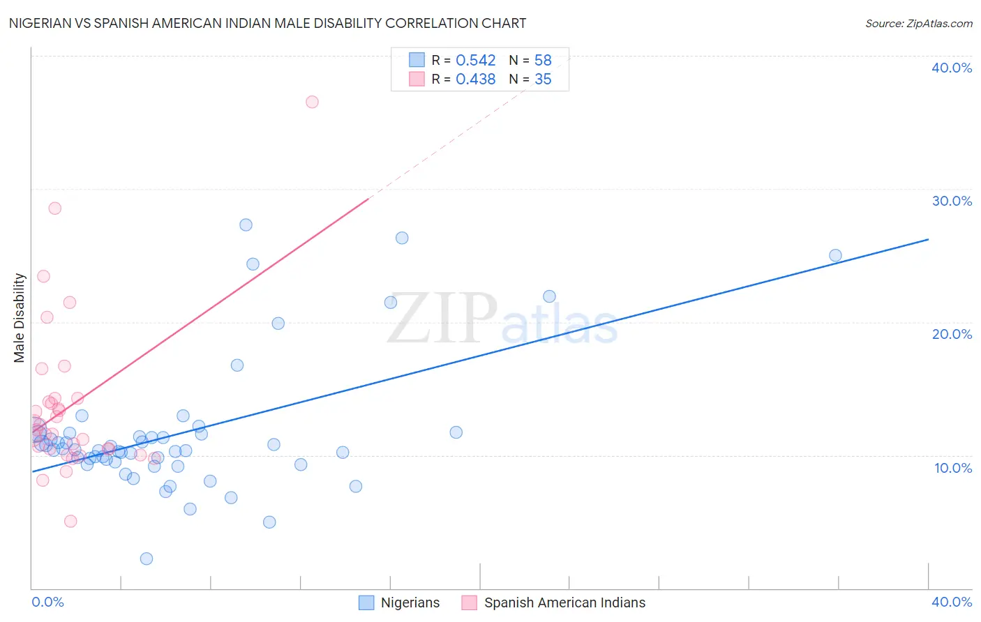 Nigerian vs Spanish American Indian Male Disability