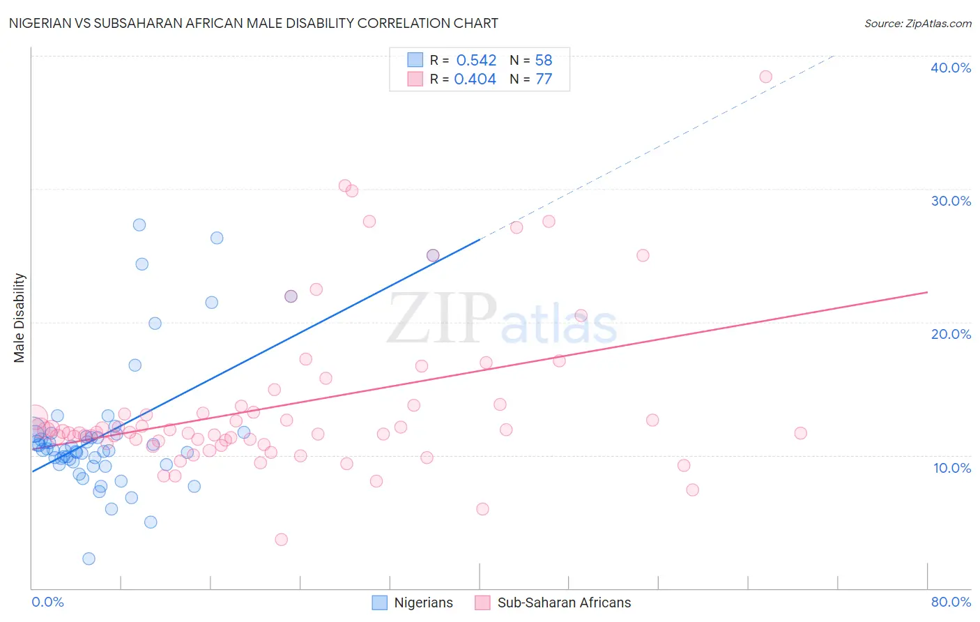 Nigerian vs Subsaharan African Male Disability