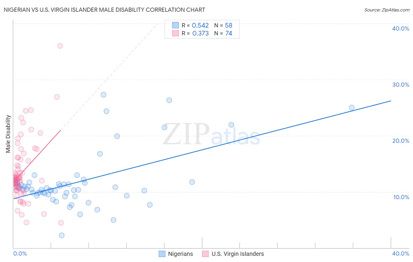 Nigerian vs U.S. Virgin Islander Male Disability