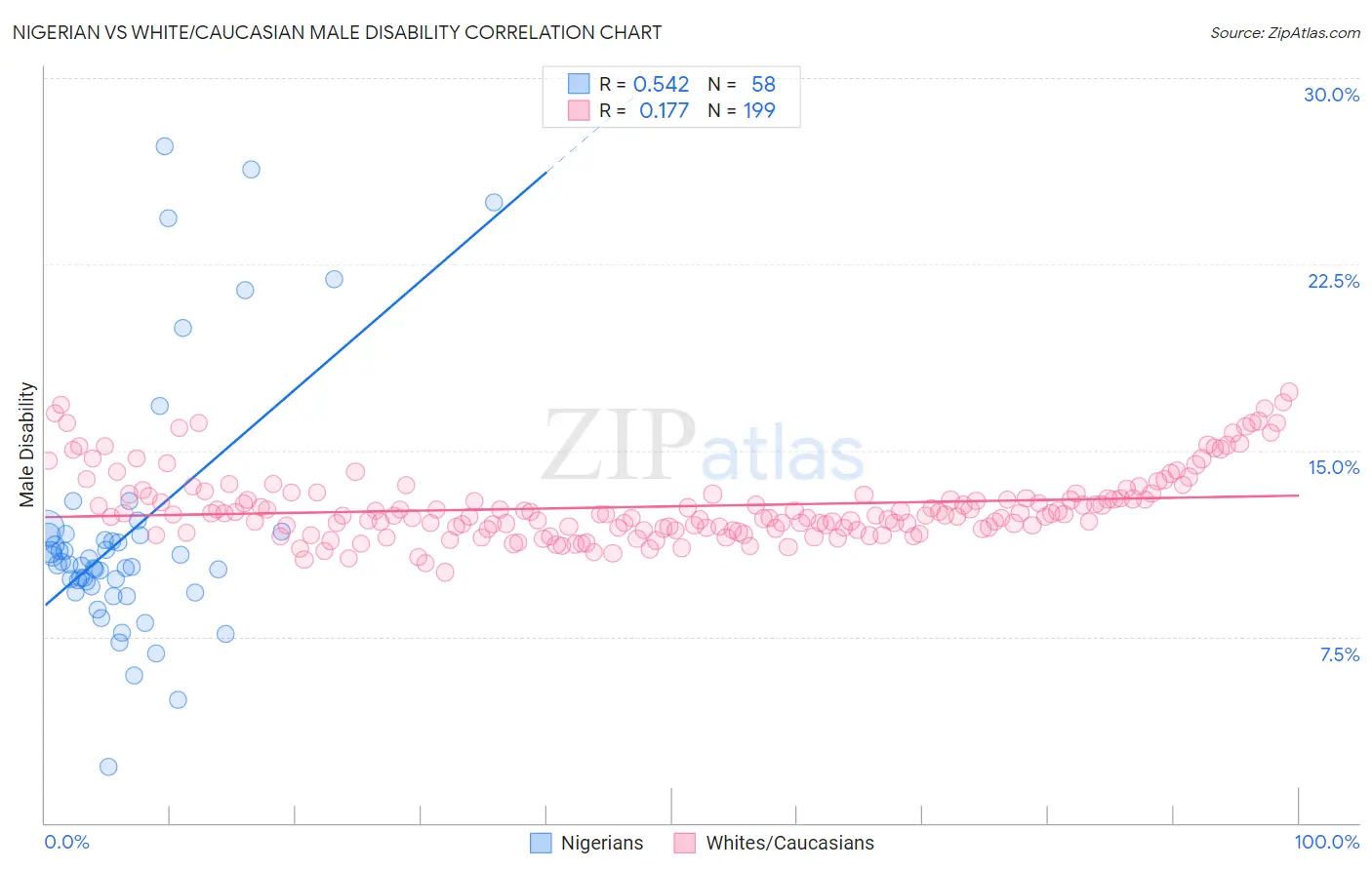 Nigerian vs White/Caucasian Male Disability