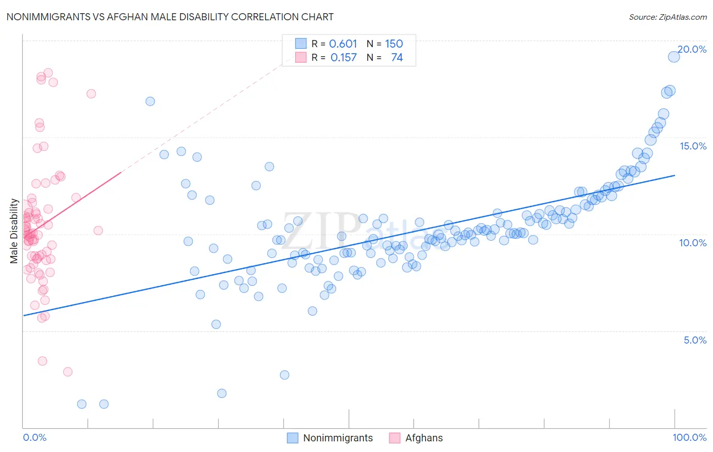 Nonimmigrants vs Afghan Male Disability
