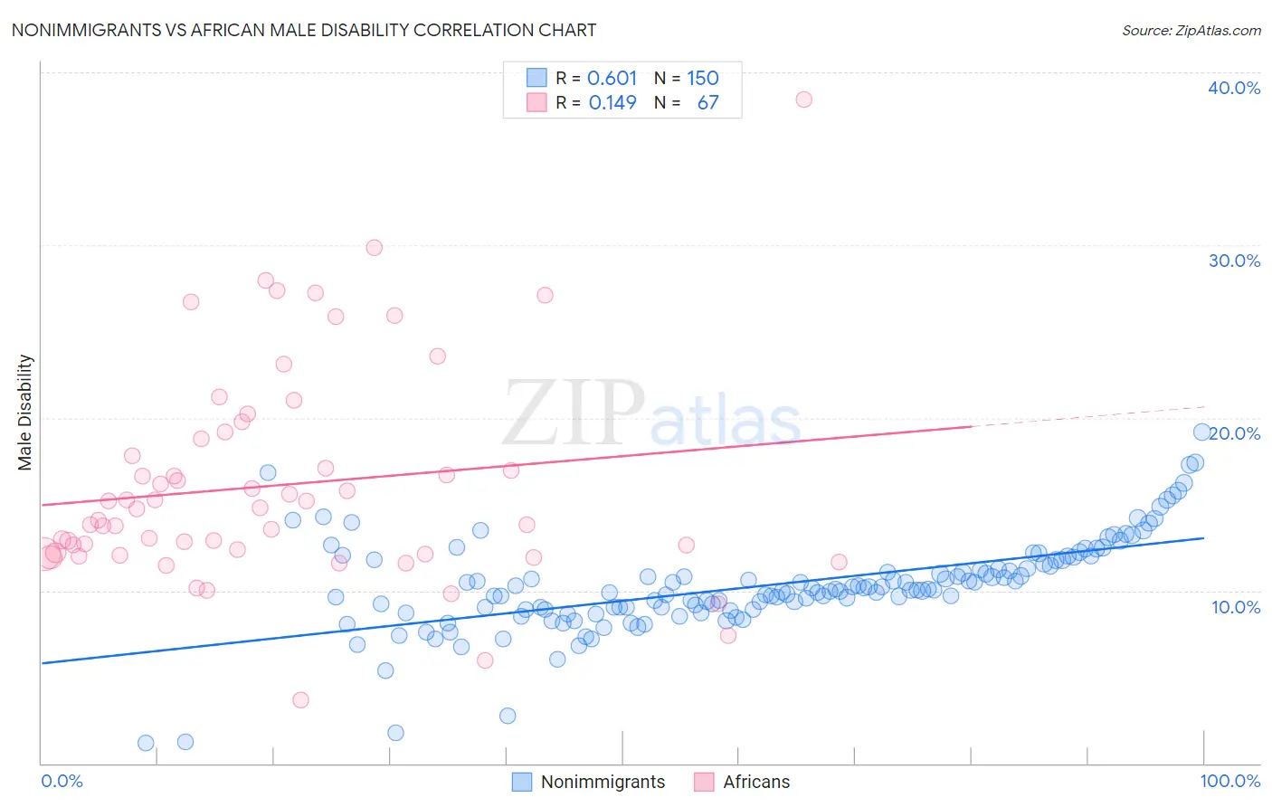 Nonimmigrants vs African Male Disability