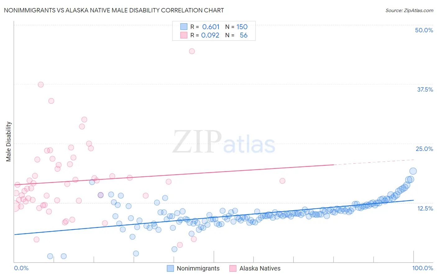 Nonimmigrants vs Alaska Native Male Disability