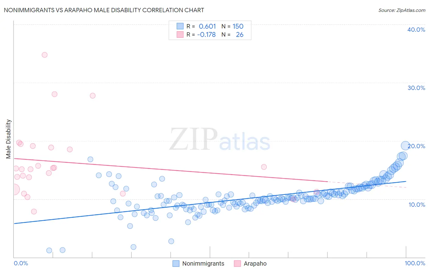 Nonimmigrants vs Arapaho Male Disability