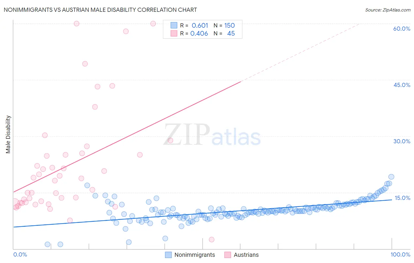 Nonimmigrants vs Austrian Male Disability