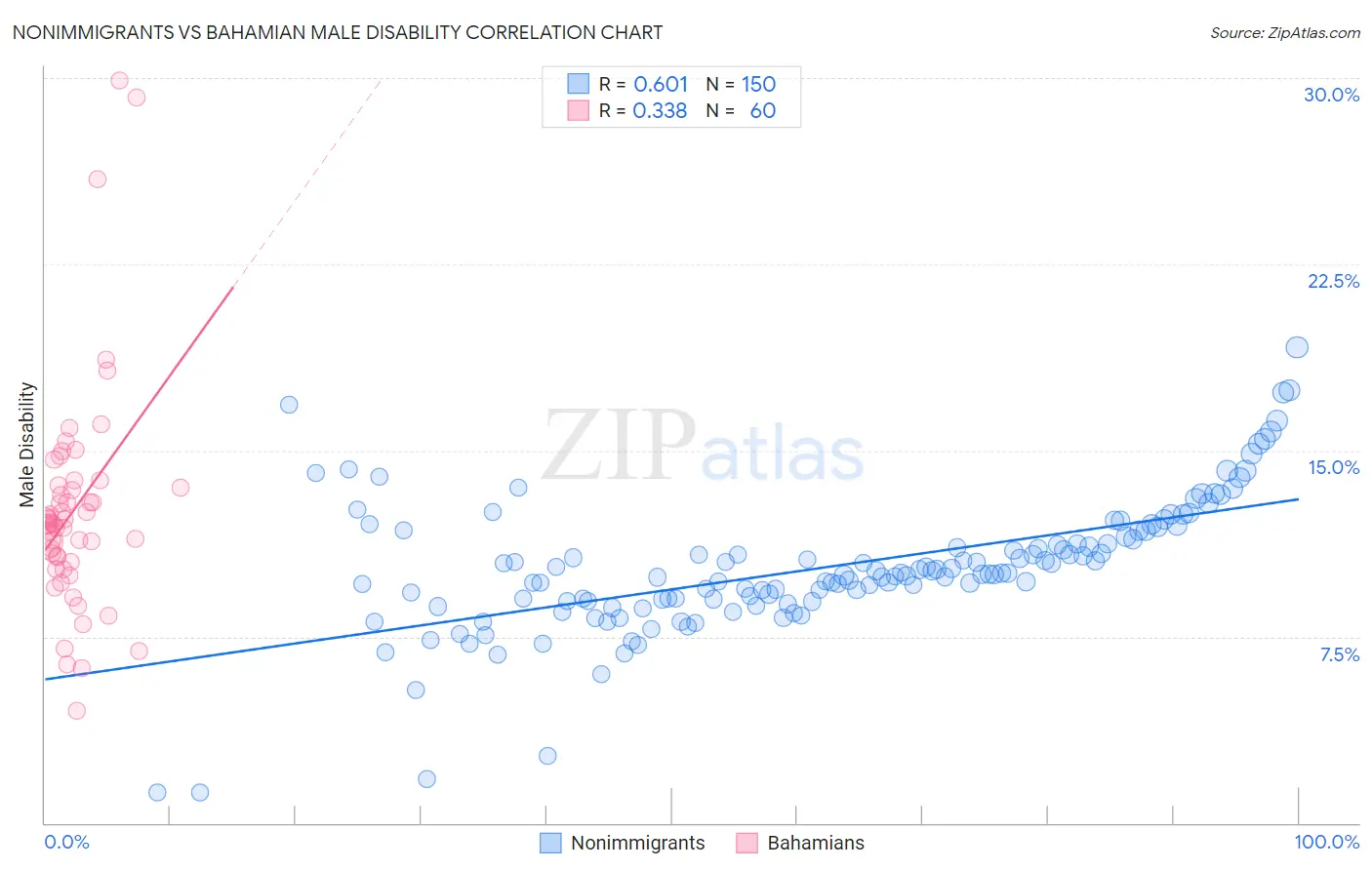 Nonimmigrants vs Bahamian Male Disability