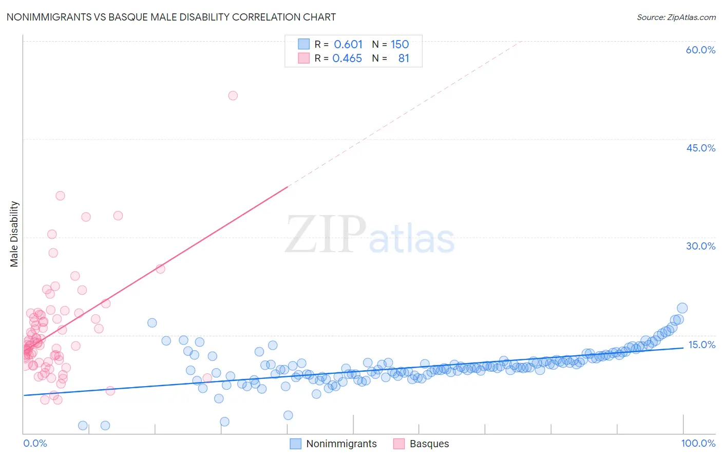Nonimmigrants vs Basque Male Disability