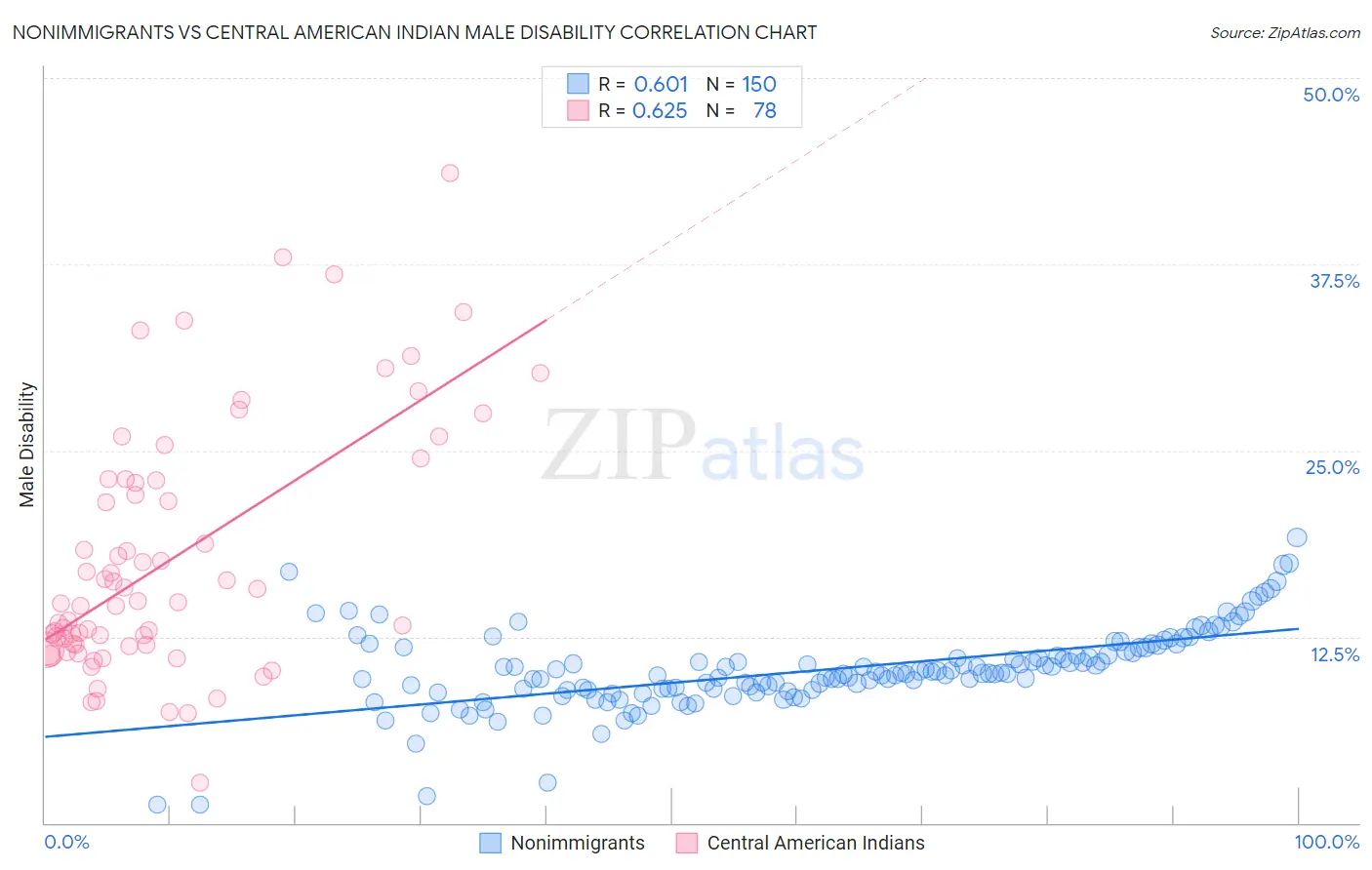 Nonimmigrants vs Central American Indian Male Disability