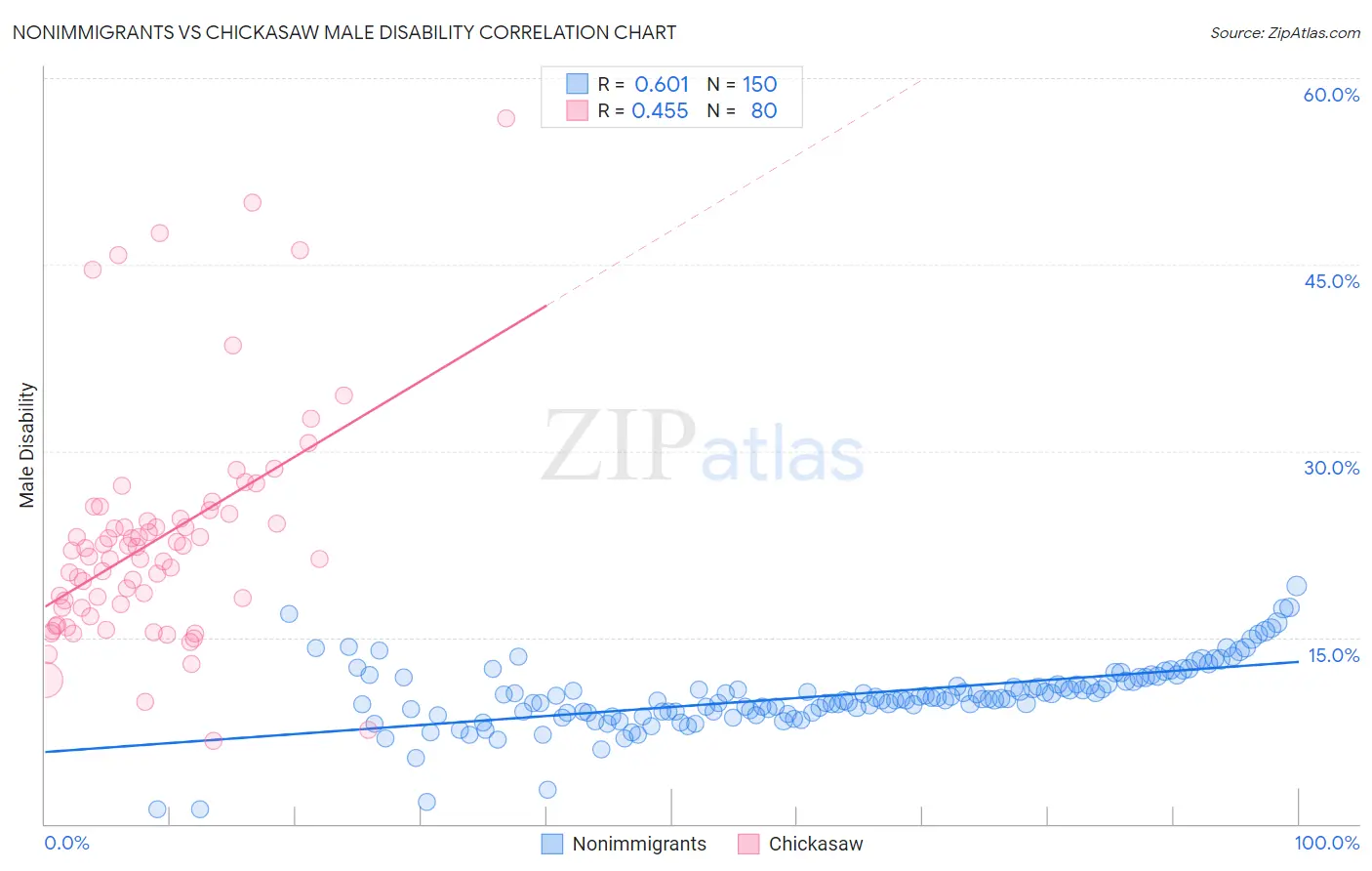Nonimmigrants vs Chickasaw Male Disability