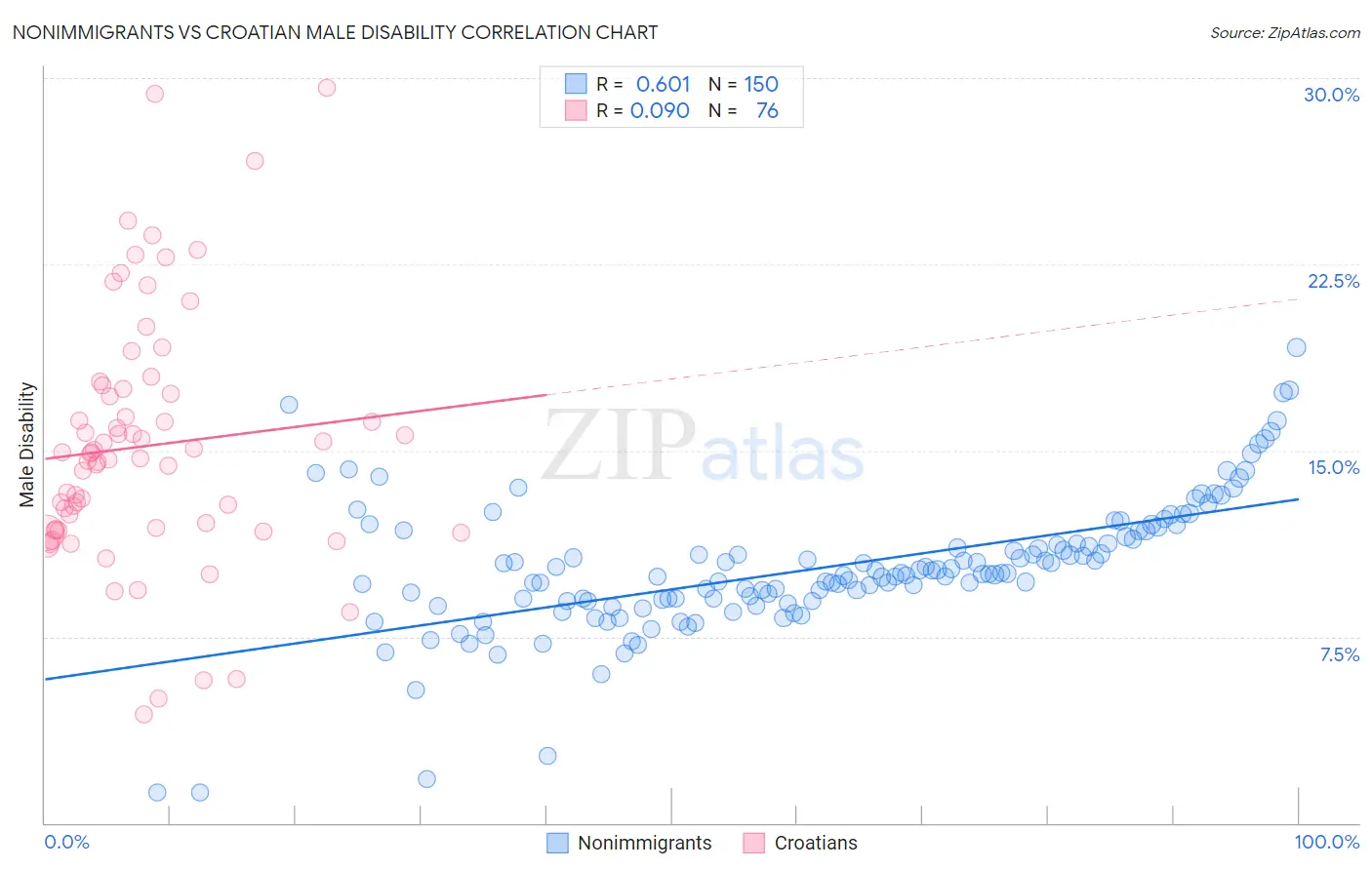 Nonimmigrants vs Croatian Male Disability