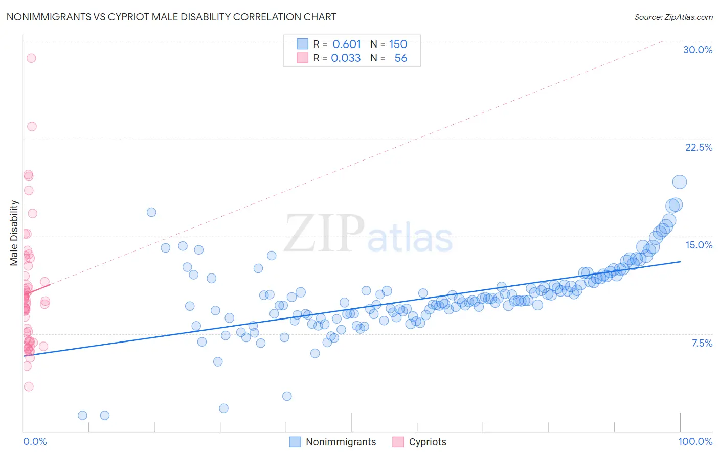 Nonimmigrants vs Cypriot Male Disability