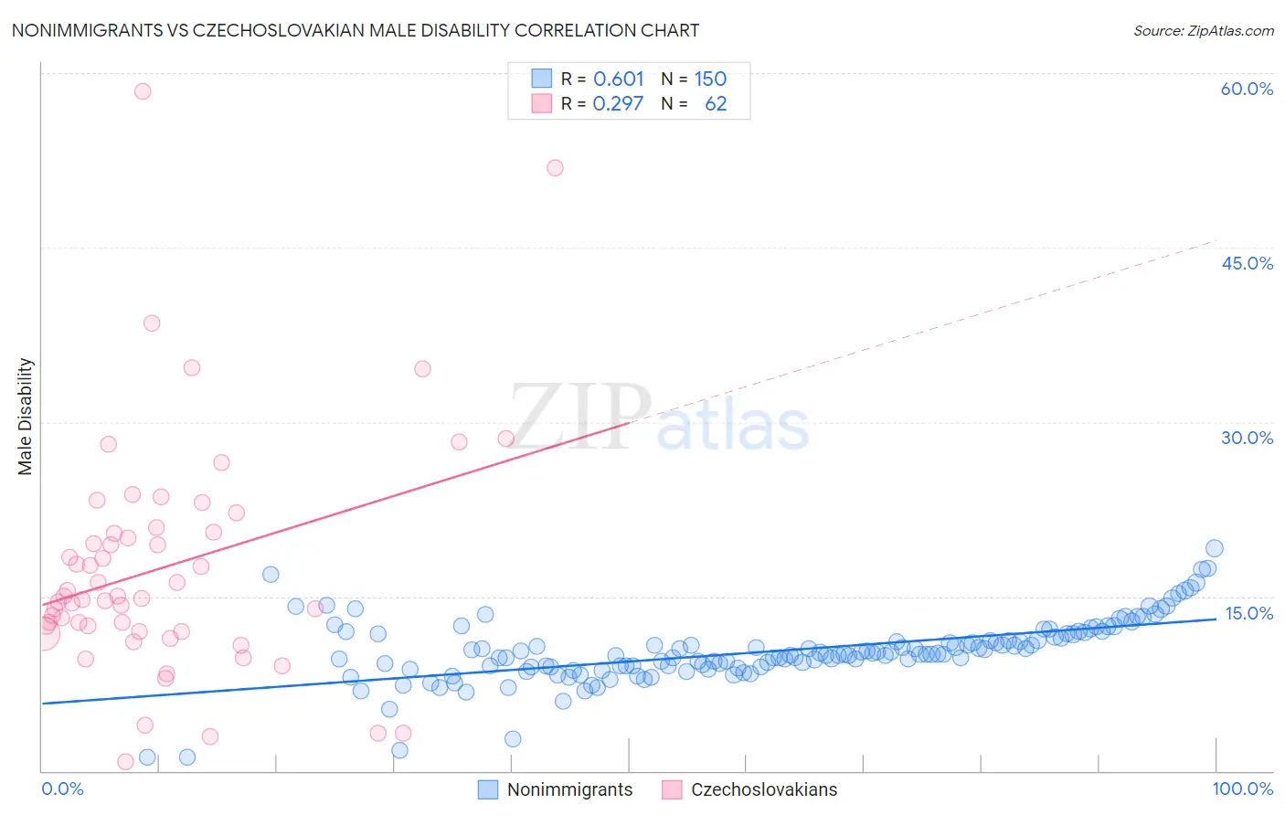 Nonimmigrants vs Czechoslovakian Male Disability