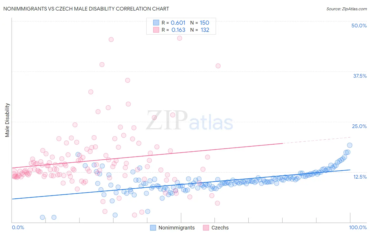 Nonimmigrants vs Czech Male Disability