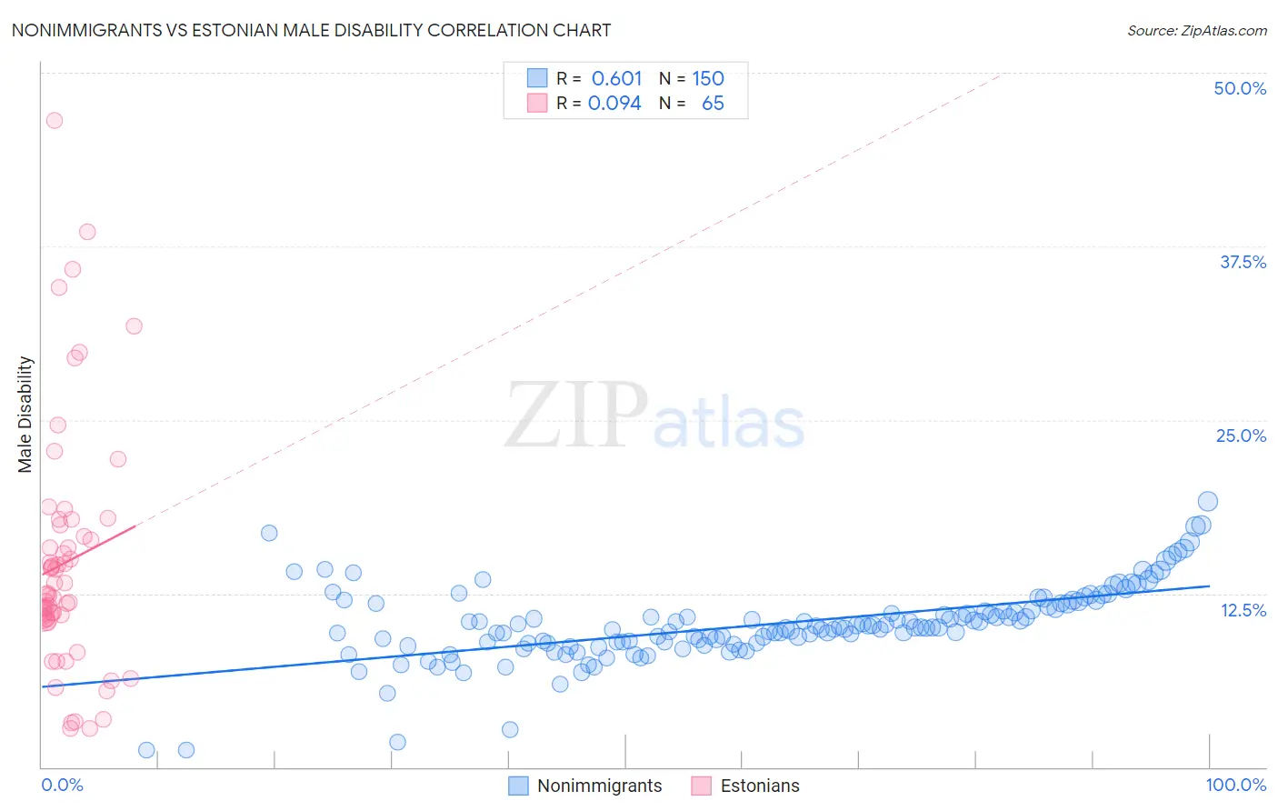 Nonimmigrants vs Estonian Male Disability