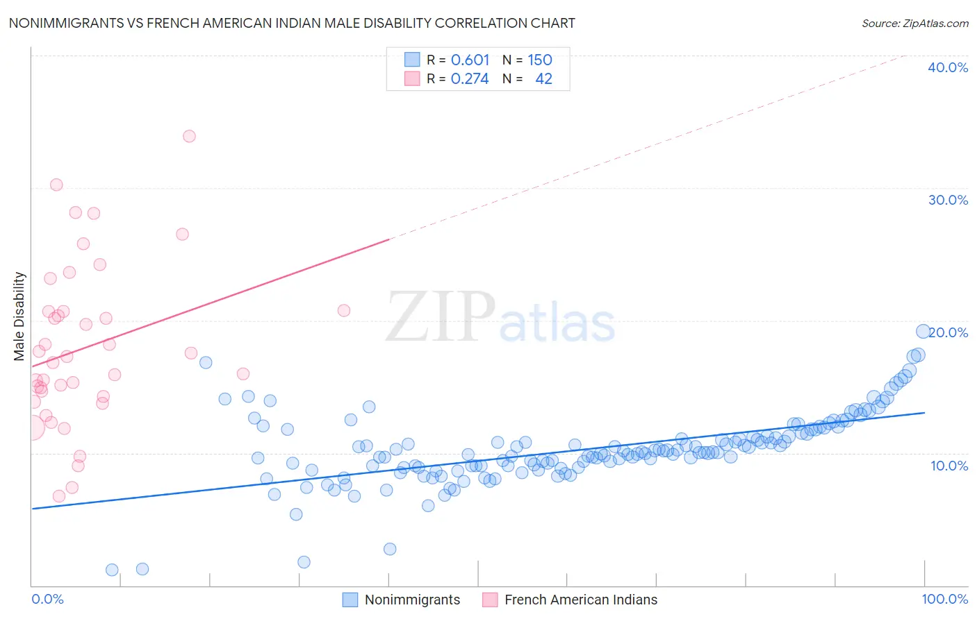 Nonimmigrants vs French American Indian Male Disability