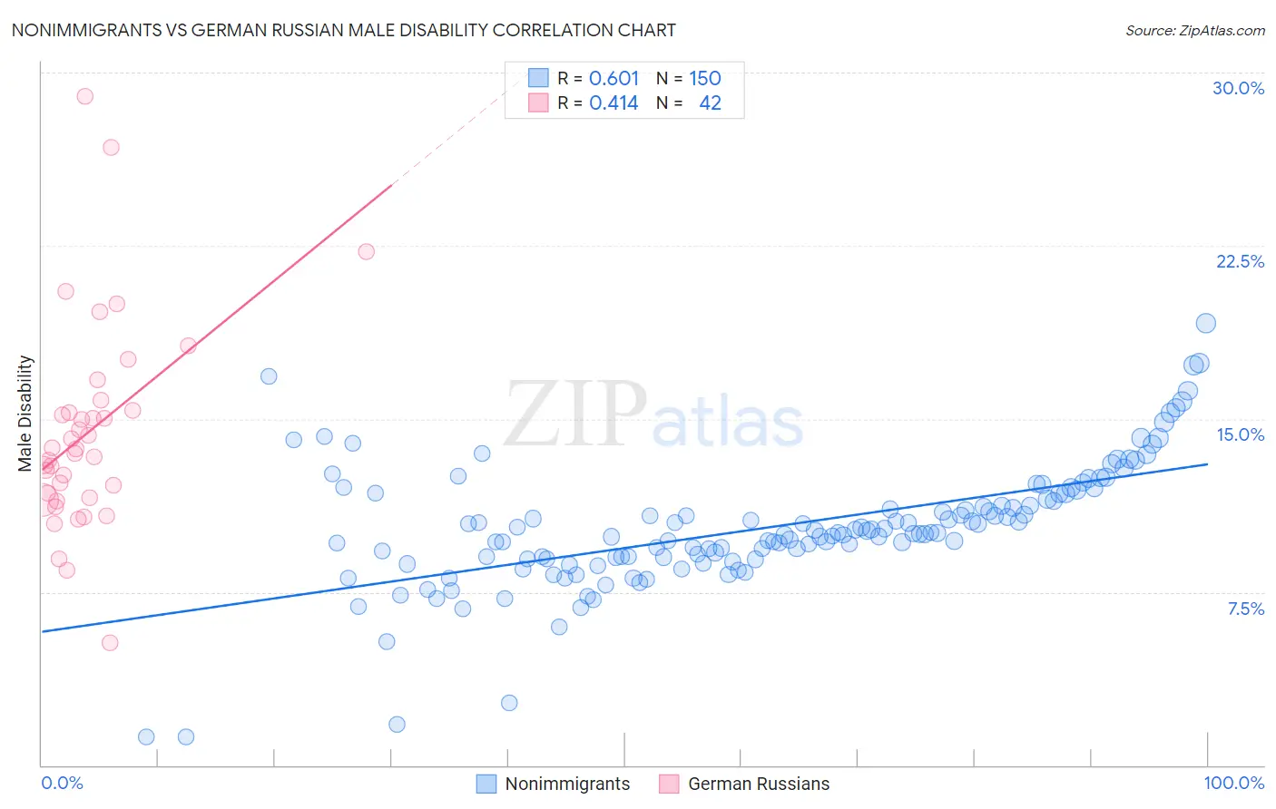 Nonimmigrants vs German Russian Male Disability