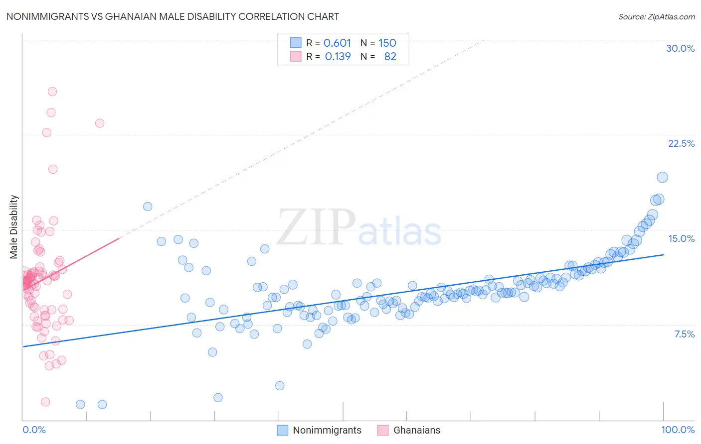 Nonimmigrants vs Ghanaian Male Disability