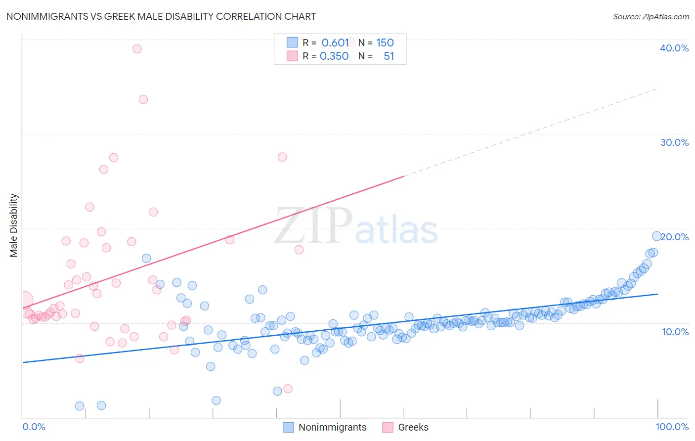 Nonimmigrants vs Greek Male Disability