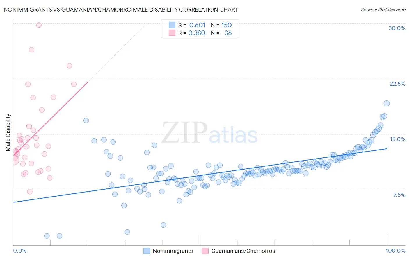 Nonimmigrants vs Guamanian/Chamorro Male Disability