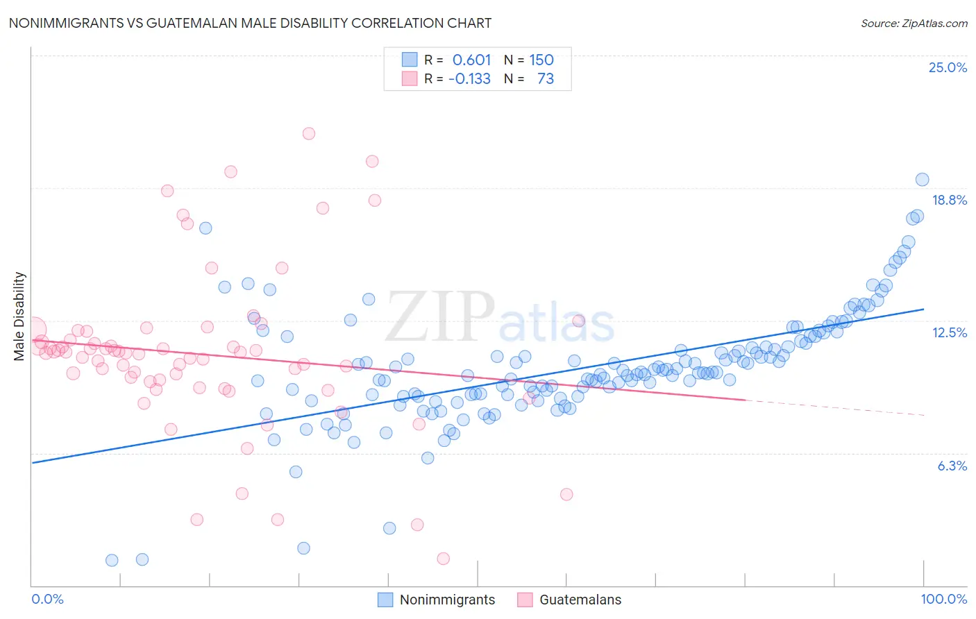 Nonimmigrants vs Guatemalan Male Disability