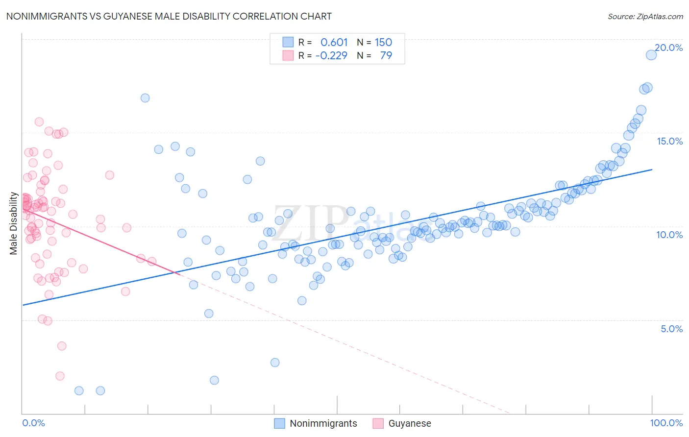 Nonimmigrants vs Guyanese Male Disability