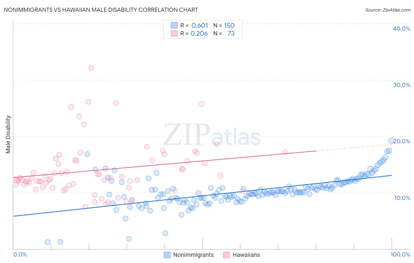 Nonimmigrants vs Hawaiian Male Disability