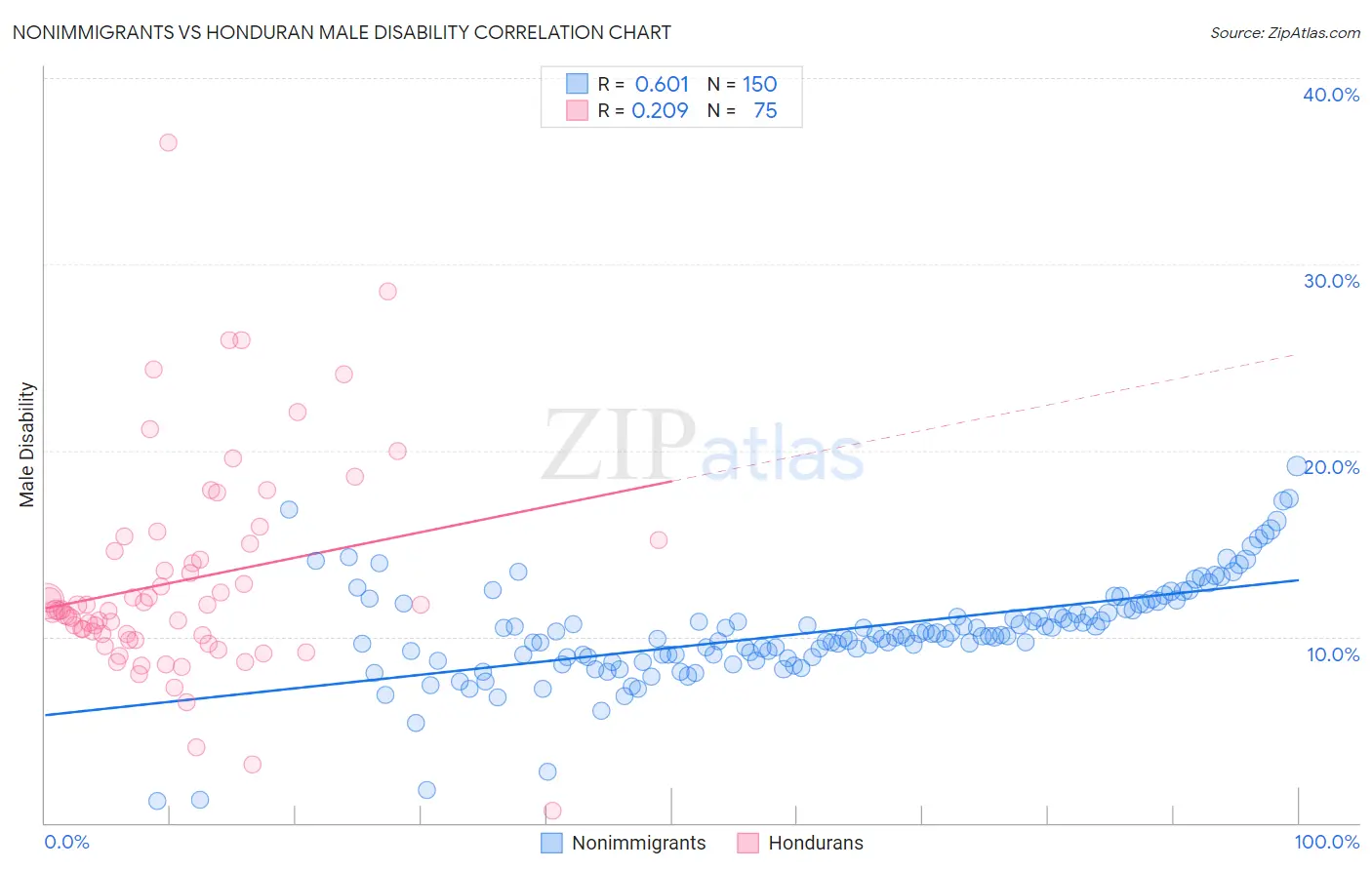 Nonimmigrants vs Honduran Male Disability