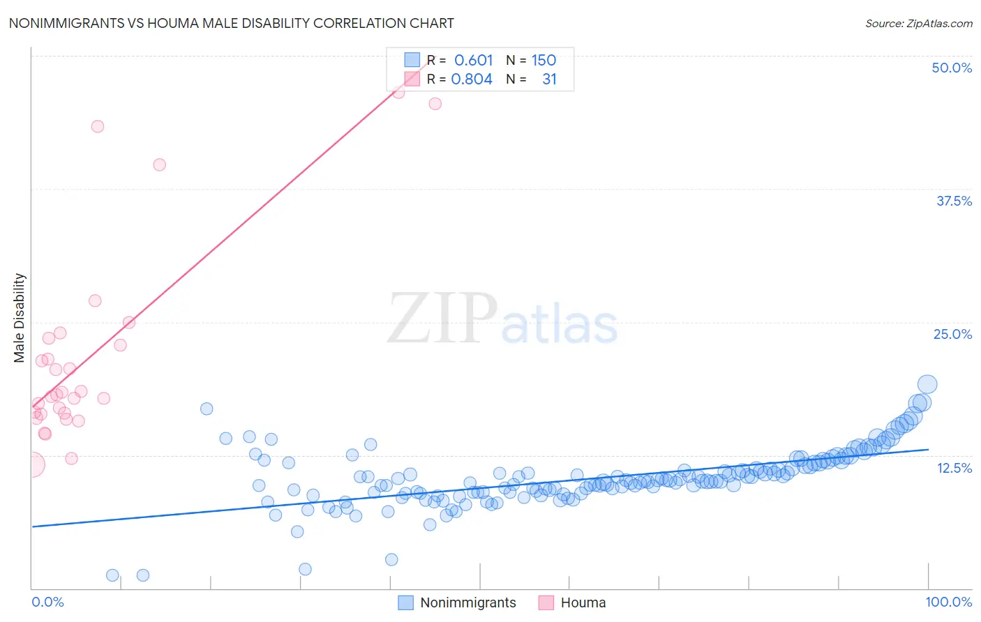 Nonimmigrants vs Houma Male Disability