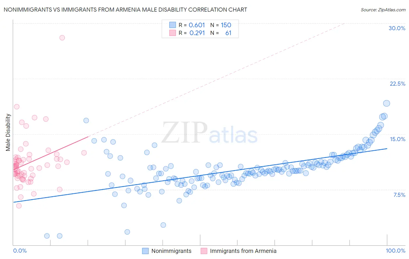 Nonimmigrants vs Immigrants from Armenia Male Disability