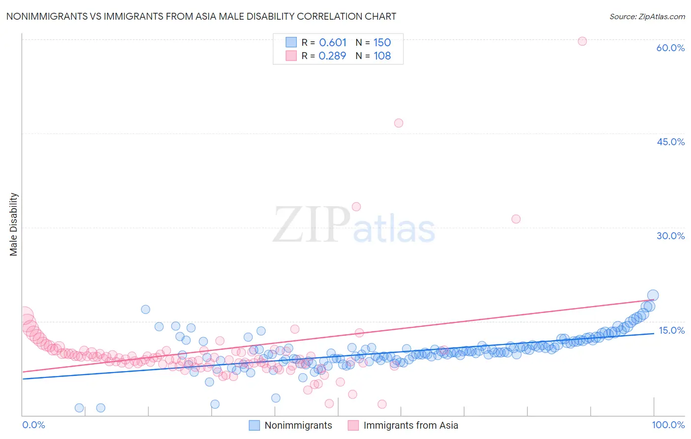 Nonimmigrants vs Immigrants from Asia Male Disability