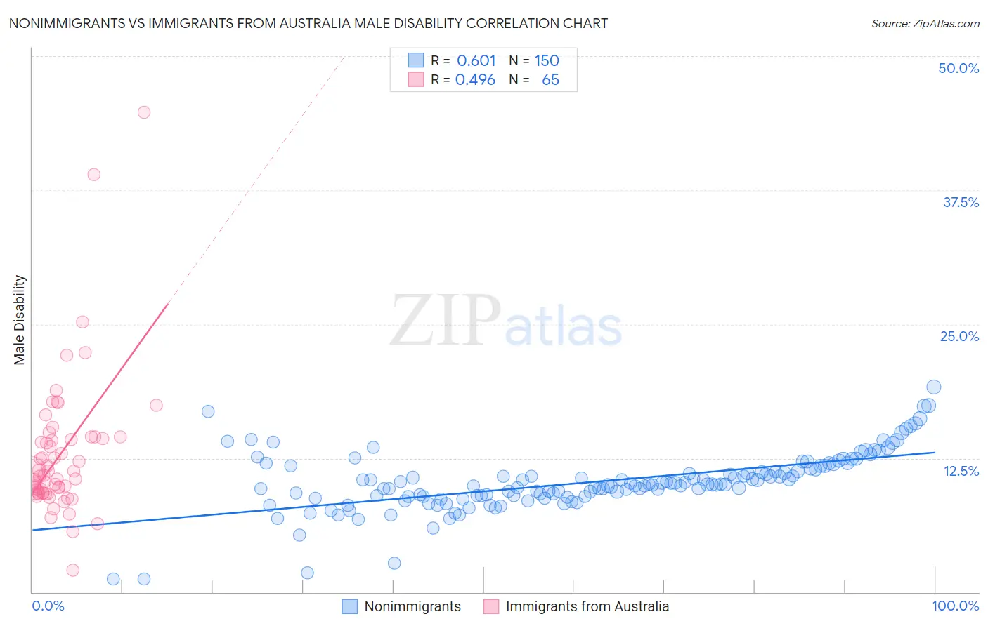Nonimmigrants vs Immigrants from Australia Male Disability