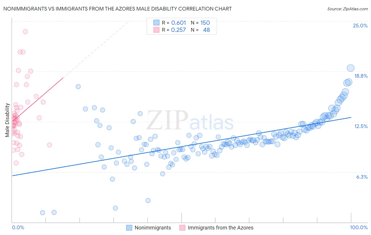 Nonimmigrants vs Immigrants from the Azores Male Disability