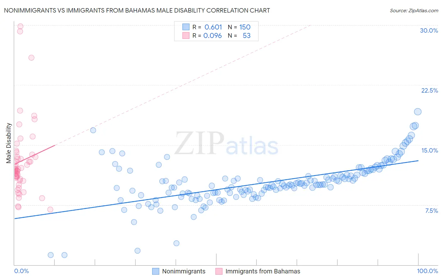 Nonimmigrants vs Immigrants from Bahamas Male Disability