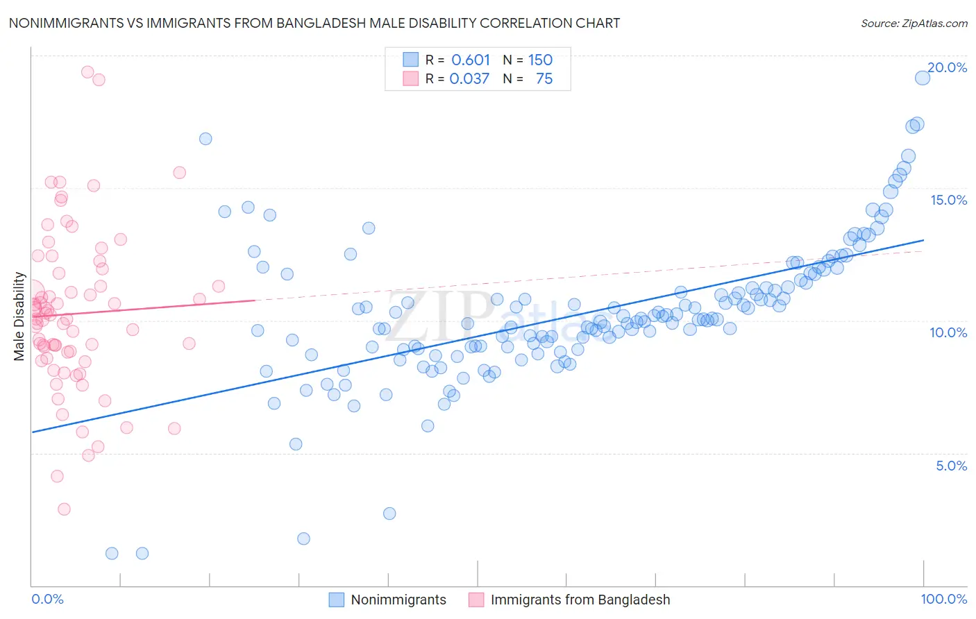 Nonimmigrants vs Immigrants from Bangladesh Male Disability