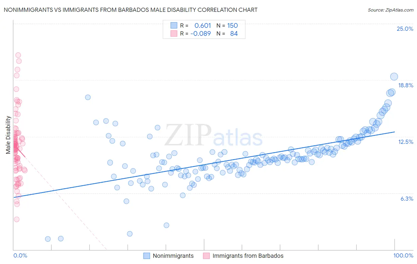 Nonimmigrants vs Immigrants from Barbados Male Disability