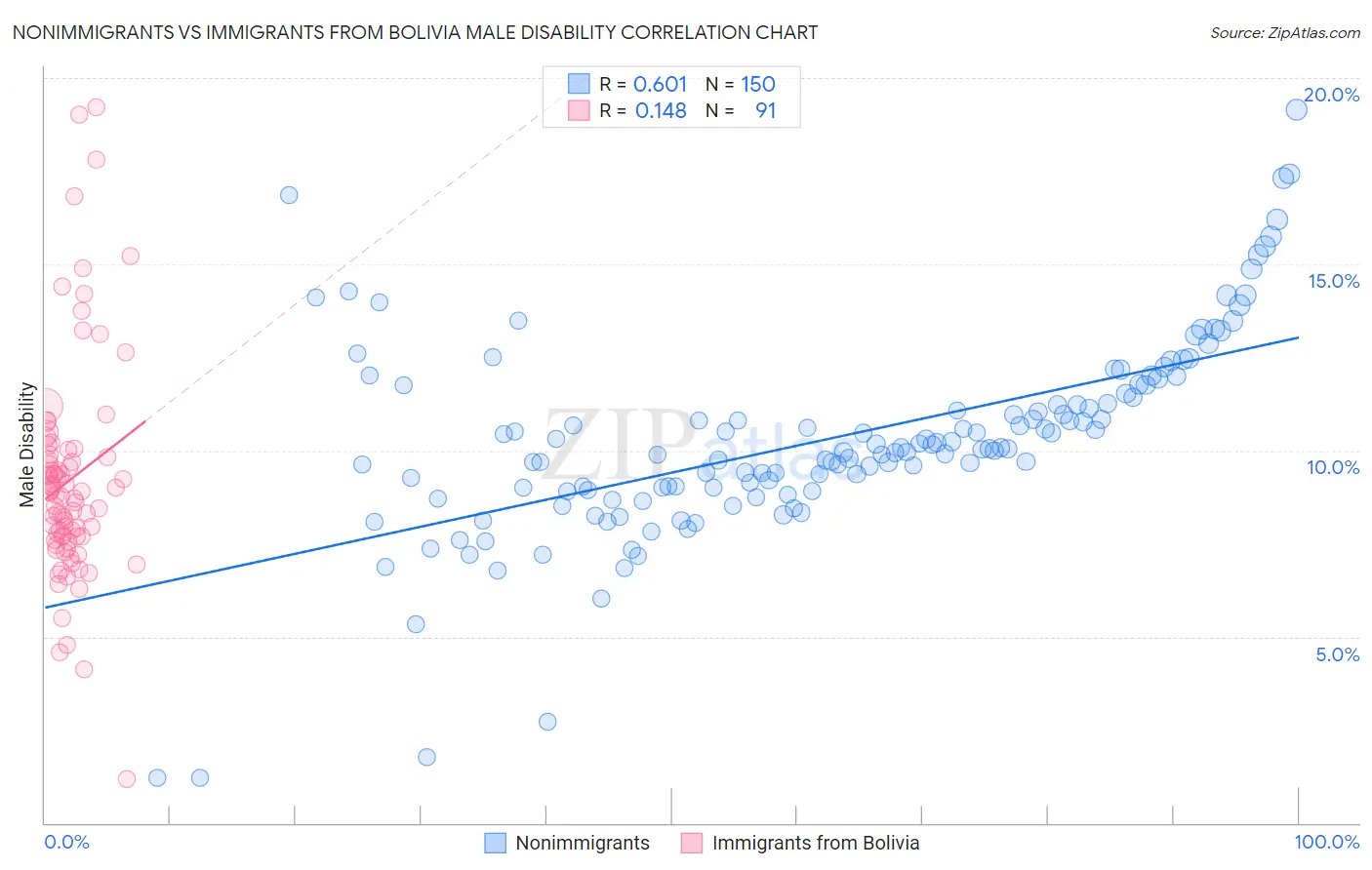 Nonimmigrants vs Immigrants from Bolivia Male Disability