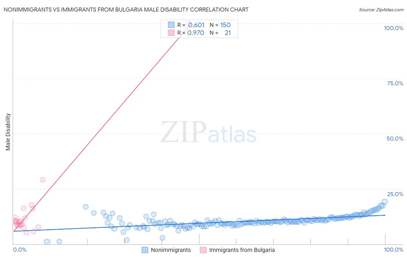 Nonimmigrants vs Immigrants from Bulgaria Male Disability