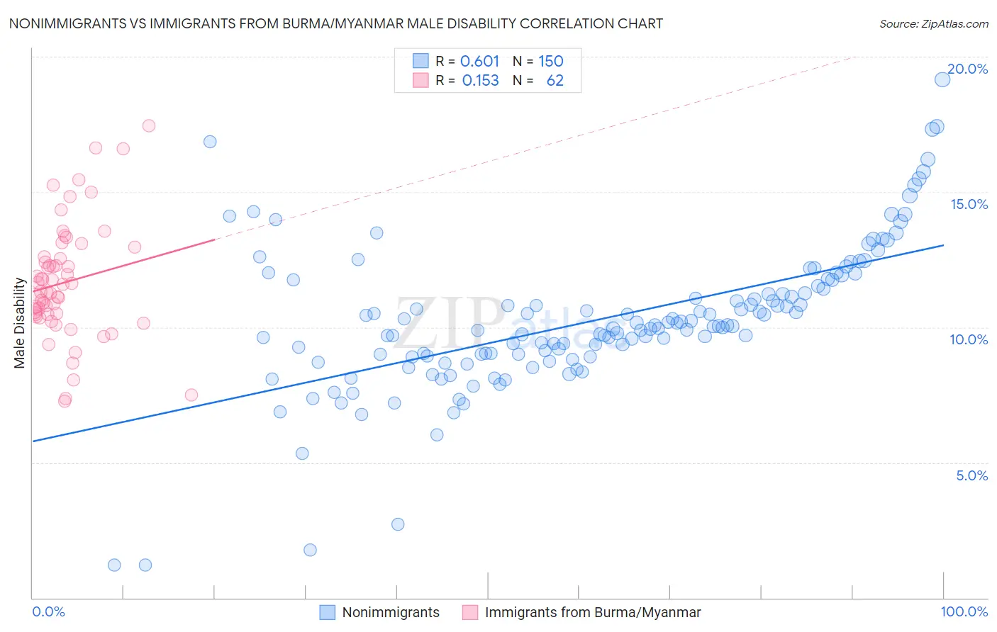 Nonimmigrants vs Immigrants from Burma/Myanmar Male Disability