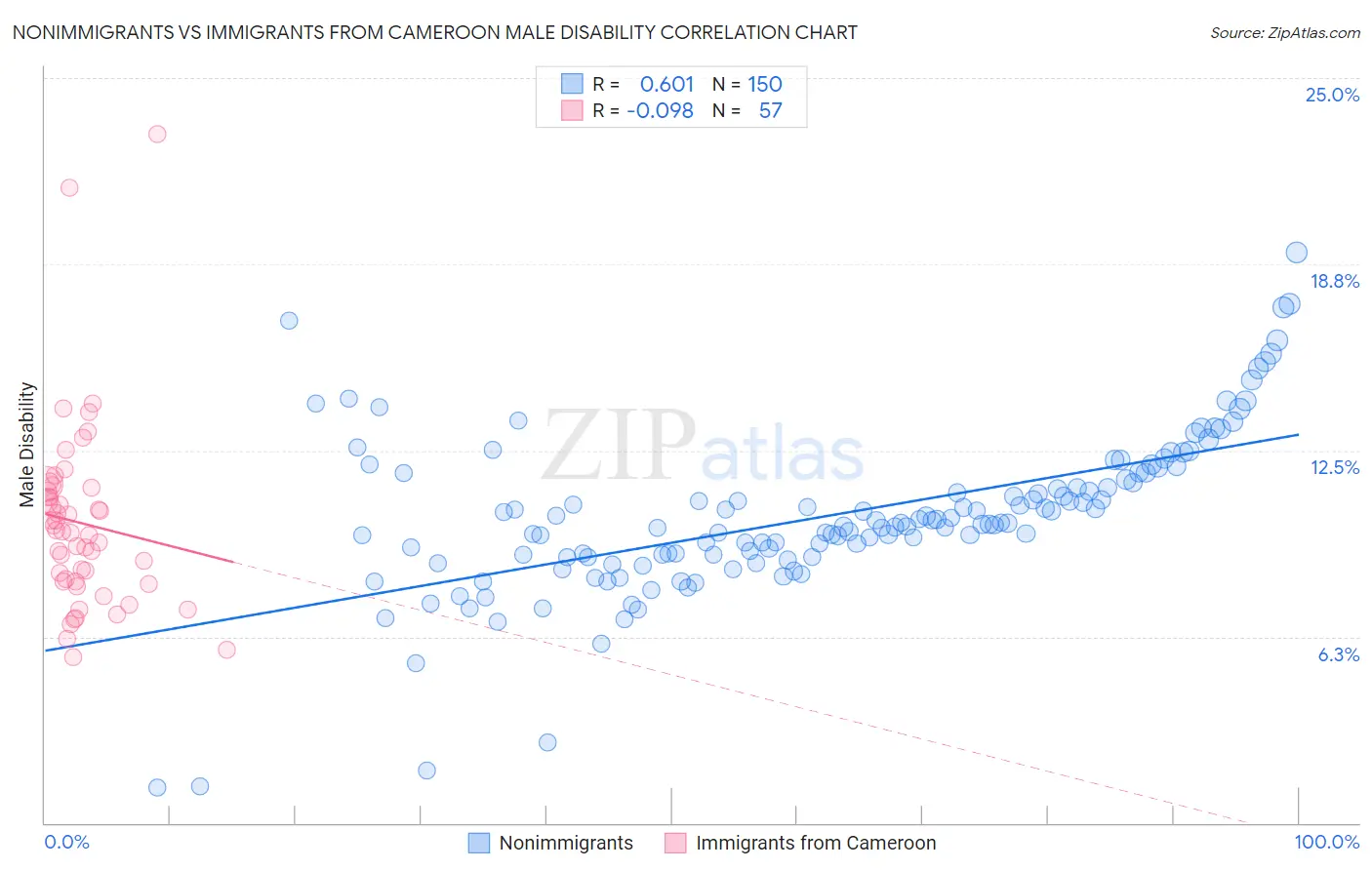 Nonimmigrants vs Immigrants from Cameroon Male Disability