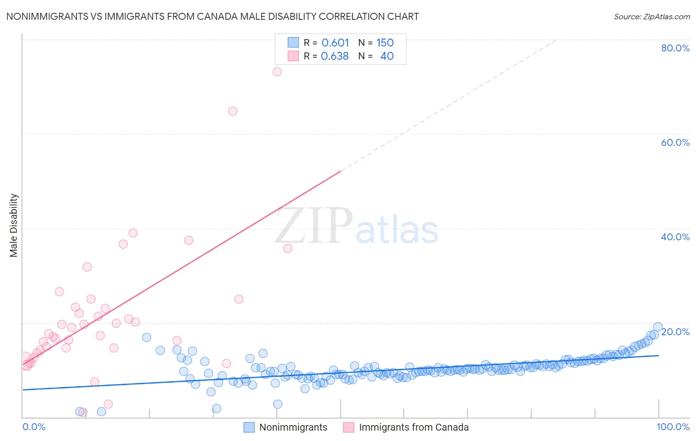 Nonimmigrants vs Immigrants from Canada Male Disability