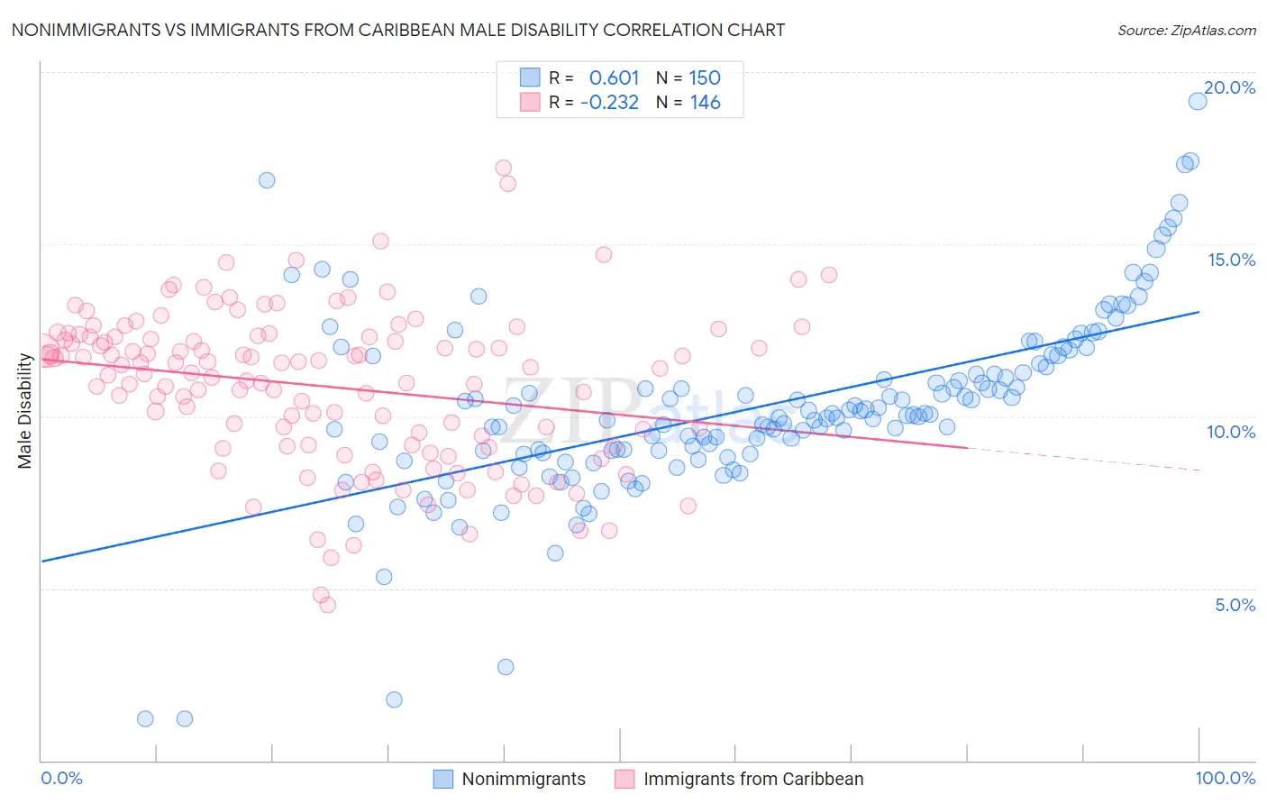 Nonimmigrants vs Immigrants from Caribbean Male Disability