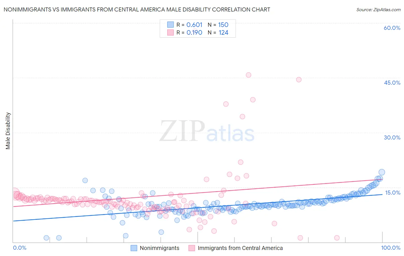 Nonimmigrants vs Immigrants from Central America Male Disability