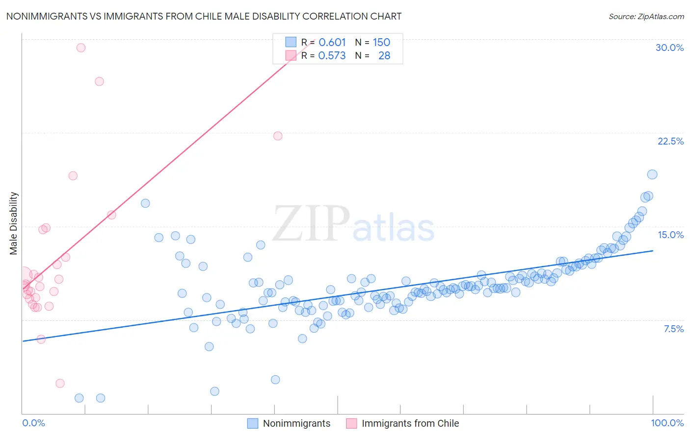 Nonimmigrants vs Immigrants from Chile Male Disability