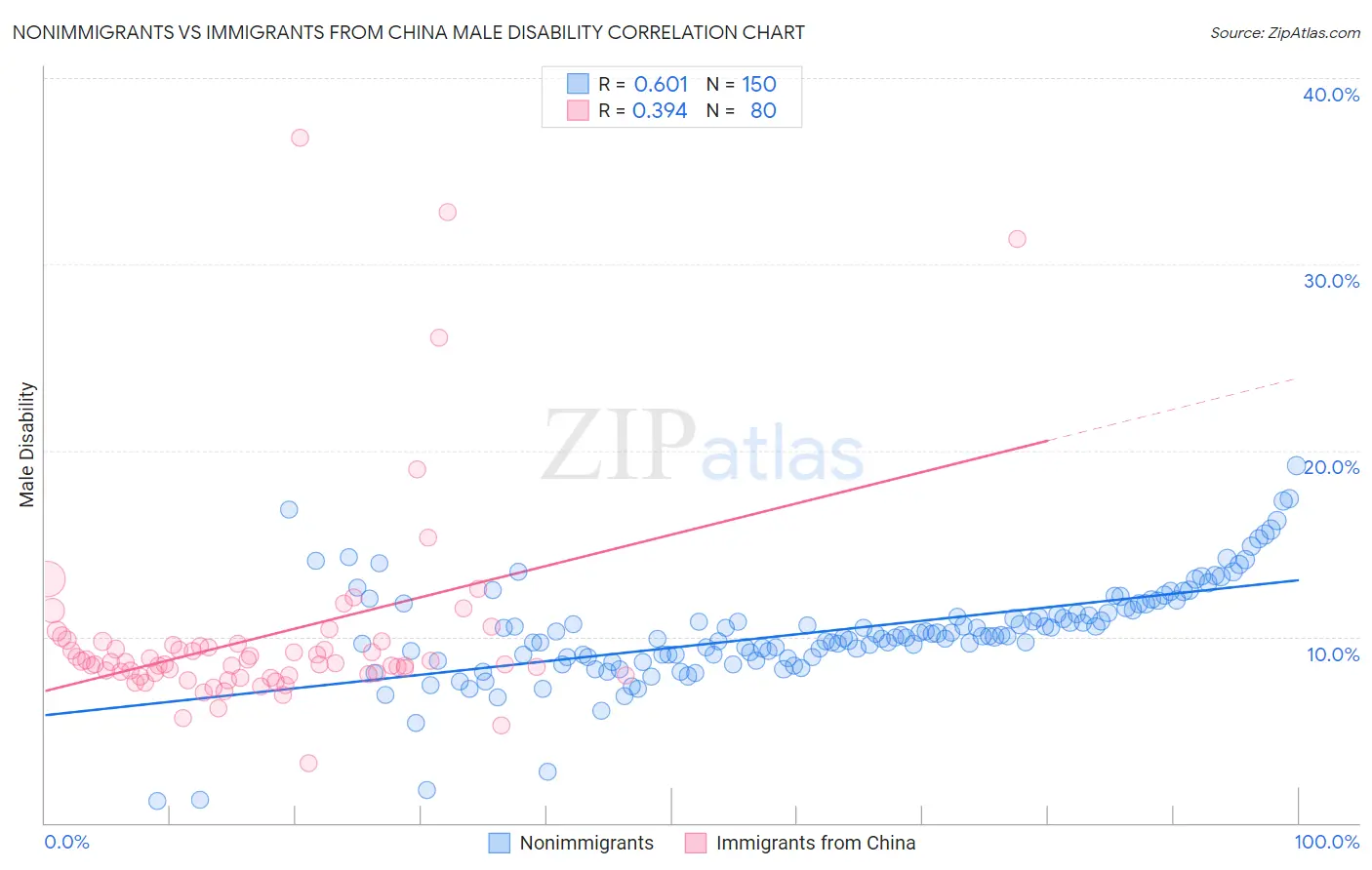 Nonimmigrants vs Immigrants from China Male Disability