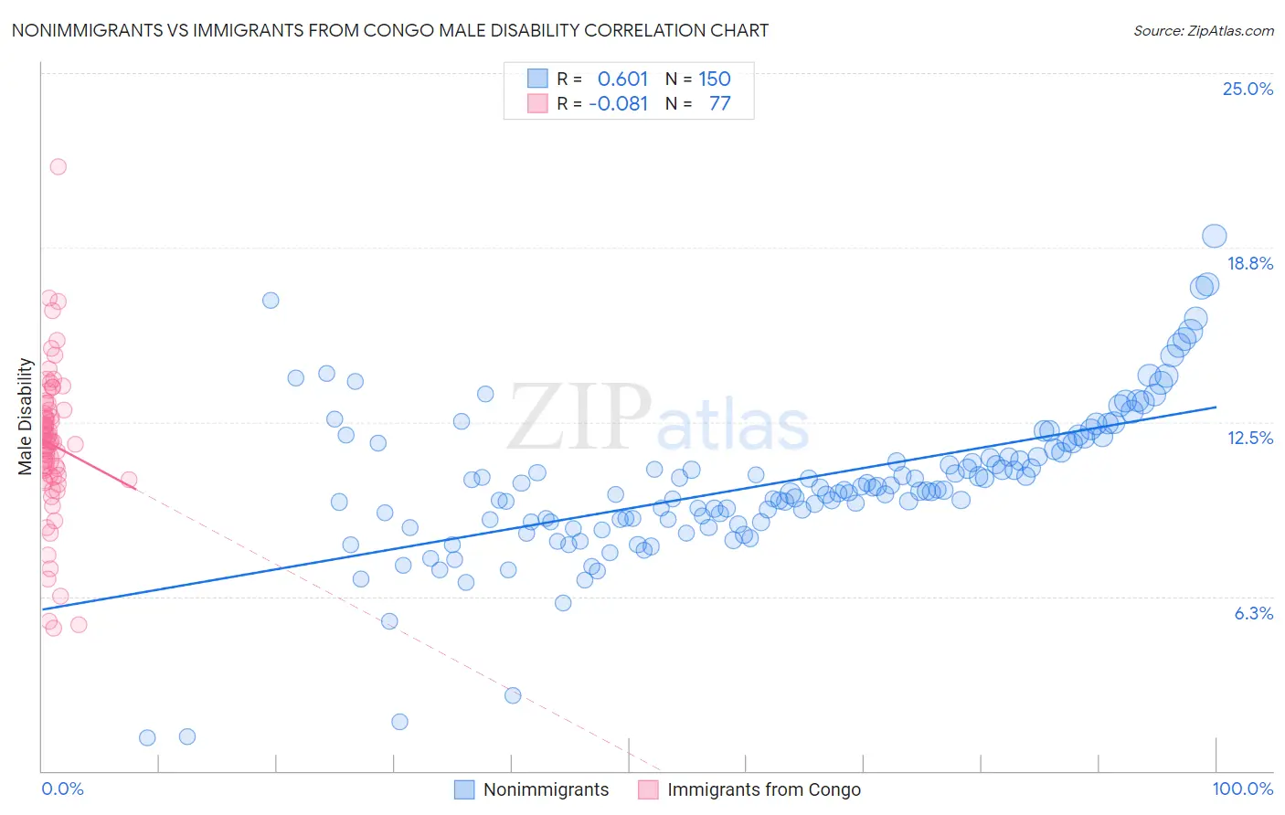 Nonimmigrants vs Immigrants from Congo Male Disability