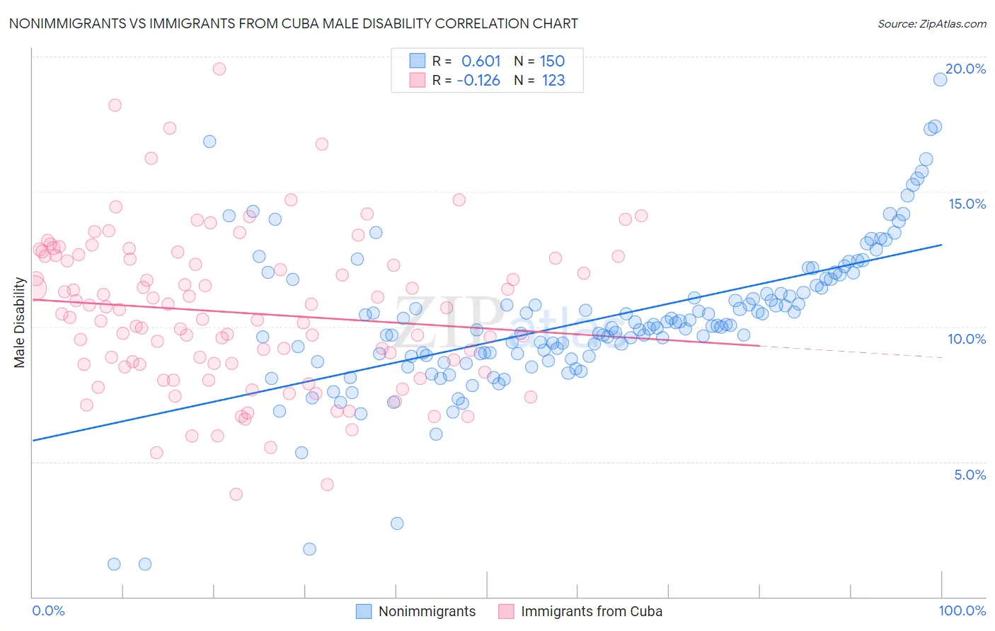 Nonimmigrants vs Immigrants from Cuba Male Disability