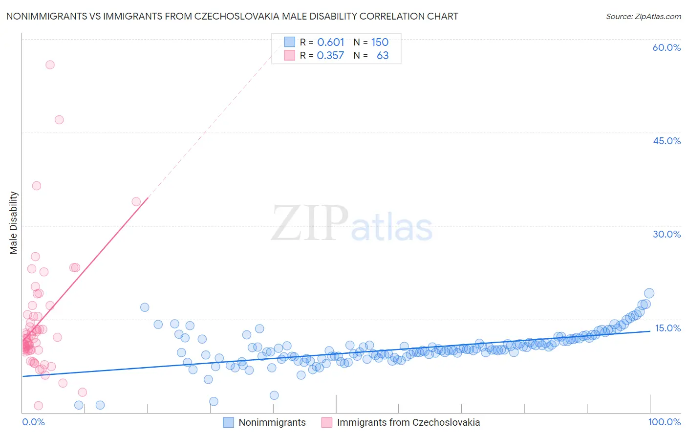 Nonimmigrants vs Immigrants from Czechoslovakia Male Disability